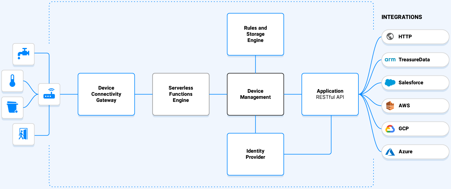 IoT Plug and Play architecture